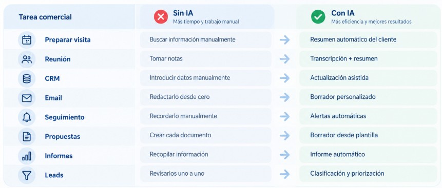 Infografía comparativa de 8 tareas de un equipo comercial sin IA y con IA: visitas, reuniones, CRM, email, seguimiento, propuestas, informes y gestión de leads.